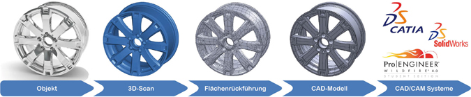 3D-Scanning-Prozess